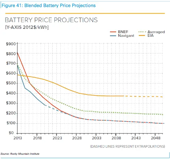 Battery price projections