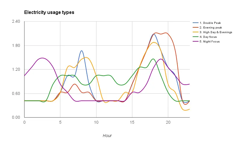 Electricity consumption patterns e1436924646237