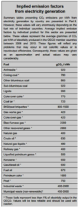 Emission factors from electricity generation