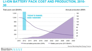 Energy Storage costs BNEF