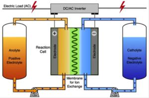 Flow battery schematic