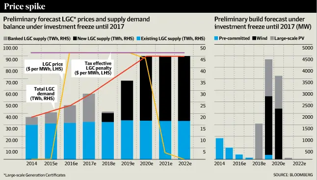 LGC Price Spike BNEF Australian Financial Review