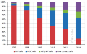 PERC solar cell market share