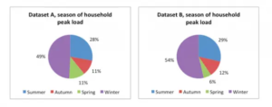 Peak load comparison