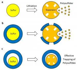 SULFUR YOLK SHELL Figure1