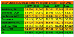 Solar Choice Sept 2013 Average PV system prices