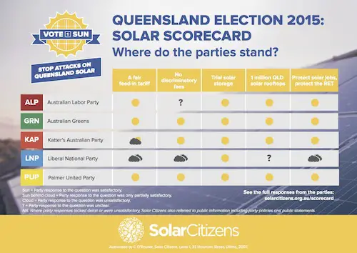 Solar Citizens Qld solar scorecard