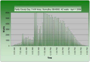 Solar PV system output partly cloudy day 1024x709