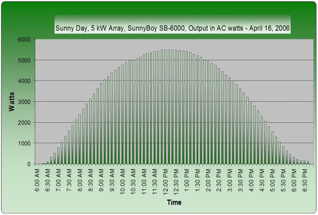 Solar PV system output sunny day