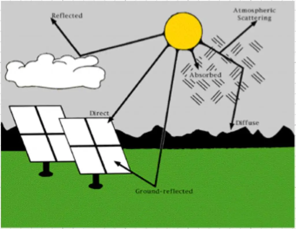 Solar irradiation paths