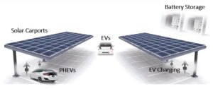 Solar Panels and EV Charging