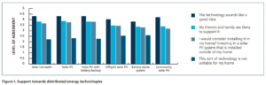 Support for distributed energy technologies