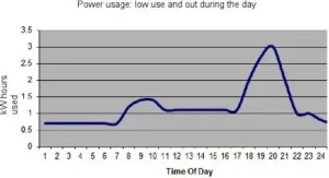 lower electricity use and output during the day solar power1