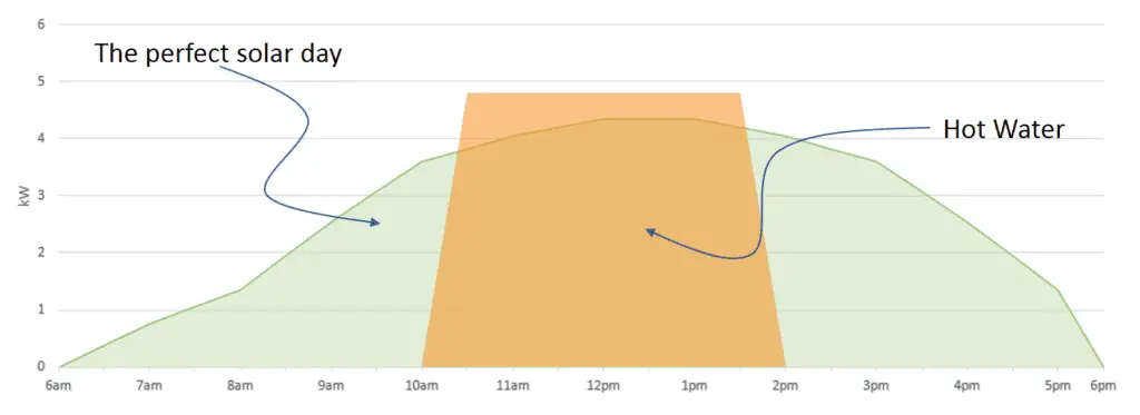 perfect solar graph with hw on timer