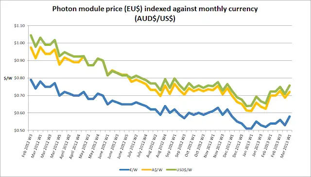 1694165198 Price per watt by currency Photon Magazine