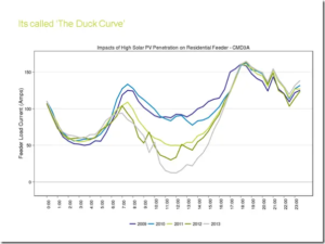 1694182903 WattClarity Energex duck curve solar and demand