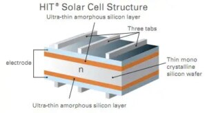 1694199671 HIT cell technology amorphous and crystalline silicon combined1