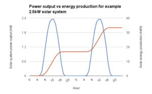 1694202347 Solar system power output vs energy production