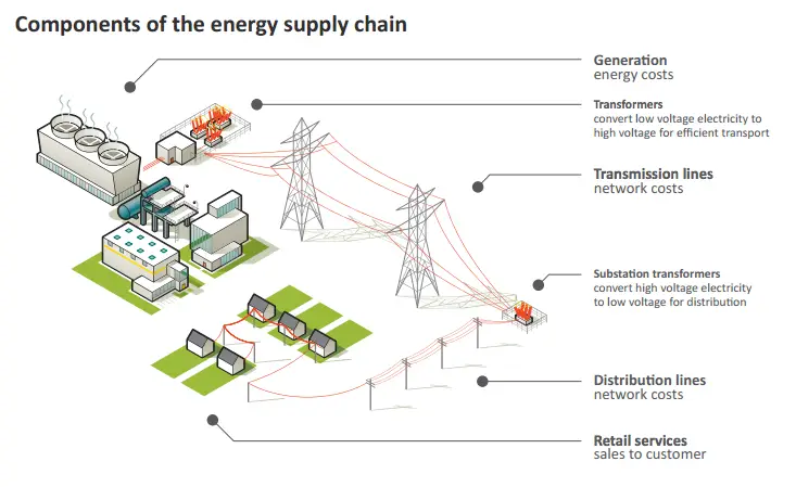 1694239298 QCA Components of the energy supply chain