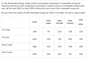 1694252600 Renewable Energy Target poll results