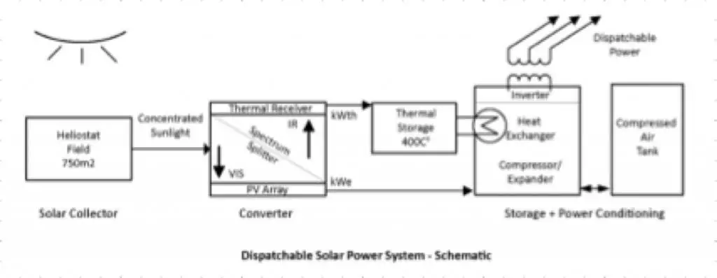 1694256592 Dispatchable concentrating solar PV system