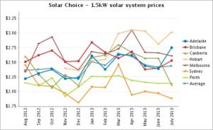 1694258945 Solar Choice 1.5kW solar system prices July 2013