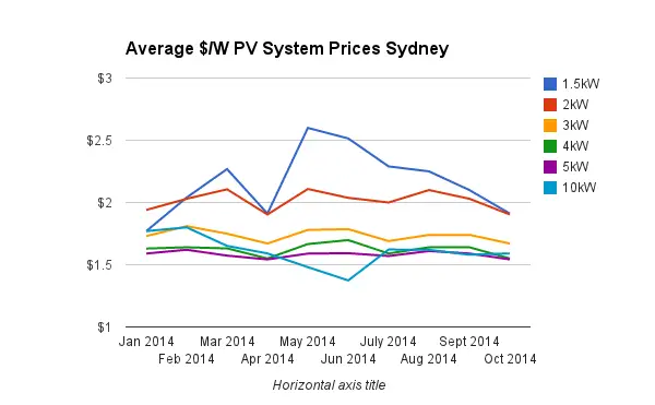 1694266877 Average solar system prices Sydney