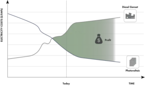 1694268009 SMA costs solar and diesel