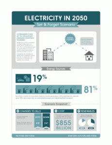 CSIRO Set and Forget Scenario 790x1024